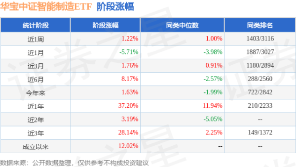 上证速配 一季报点评：华宝中证智能制造ETF基金季度涨幅5.27%