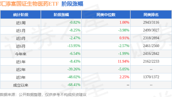 捷希缘配资 一季报点评：汇添富国证生物医药ETF基金季度涨幅0.53%