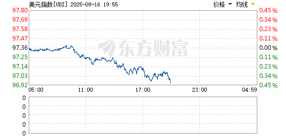 配查网 美元指数继续下跌 现跌至98.11