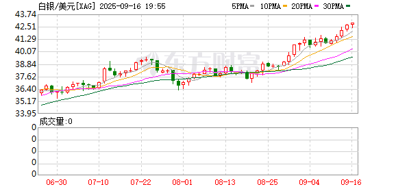 牛达人 白银暴涨三问：为何涨？谁在买？还涨吗？
