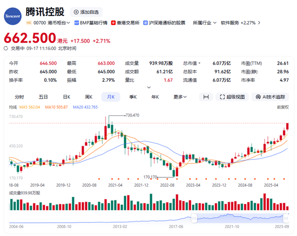 盈利网 腾讯市值重回6万亿！3年涨幅近3倍
