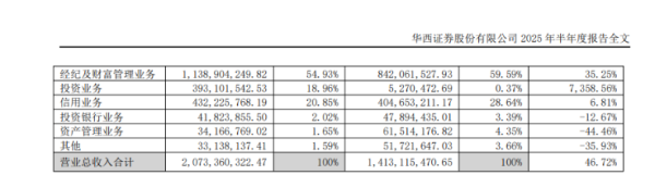 长宏网 华西证券净利润暴增背后：“靠行情吃饭”业务占七成以上 投行及资管业务营业利润为负|券商半年报